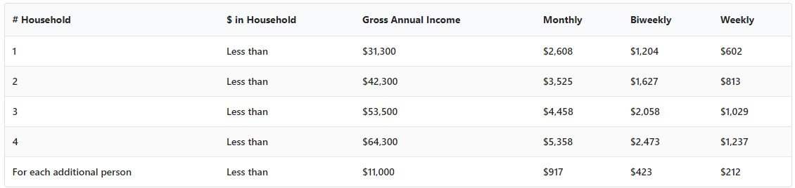 Financial Assistance for Veterinary Costs table